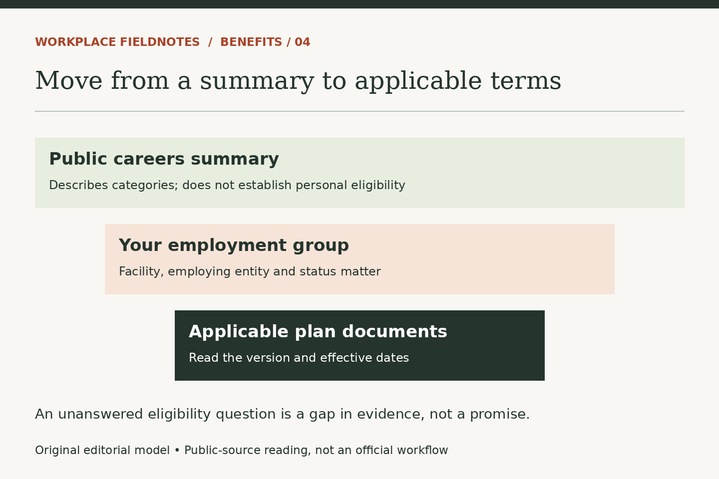 A public careers summary describes categories. Employment group identifies which terms may apply. Applicable plan documents provide dated detail. This is an editorial evidence model, not an eligibility determination.