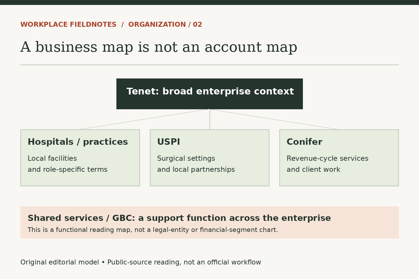 Functional reading map distinguishing hospitals and practices, USPI and Conifer; shared services and GBC supply additional context. Not a legal-entity, financial-segment or system-access chart.