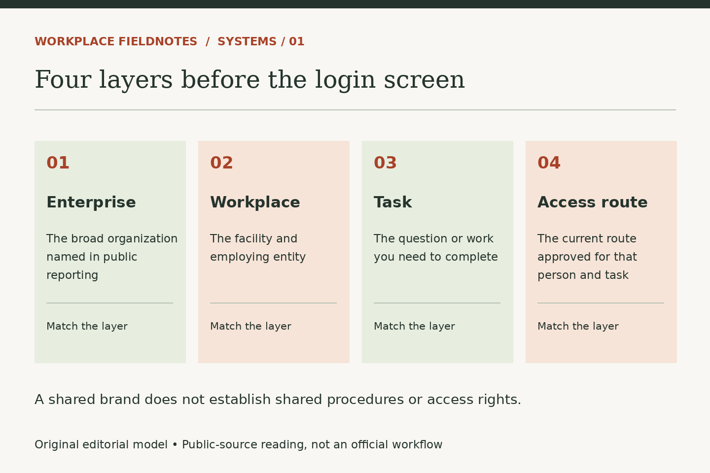 Four-layer editorial model: enterprise, workplace, task and approved access route.