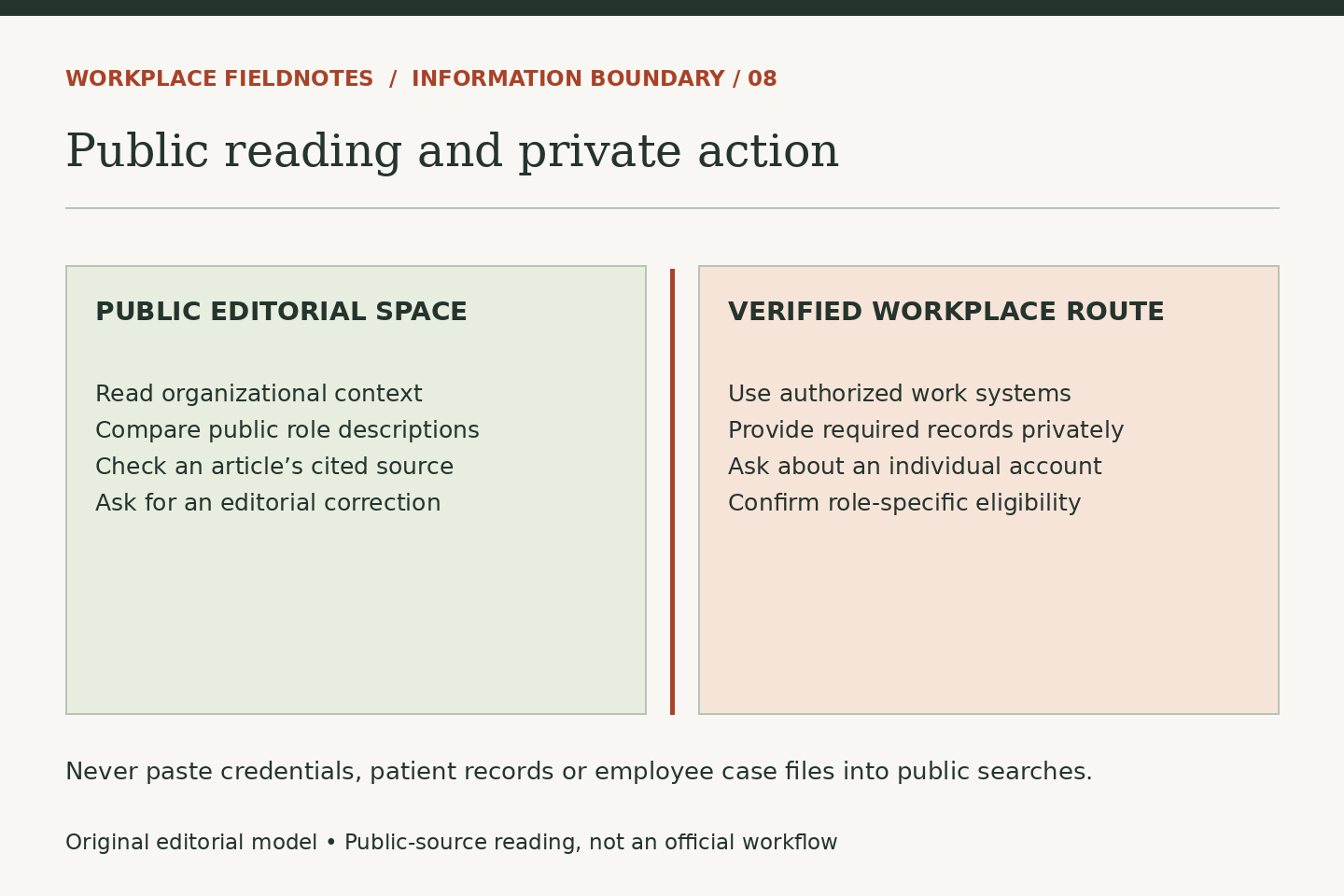 Public editorial reading covers context, public roles and corrections. Individual accounts, private records and eligibility belong with authorized workplace channels. Do not submit credentials, patient or employee records to public searches.