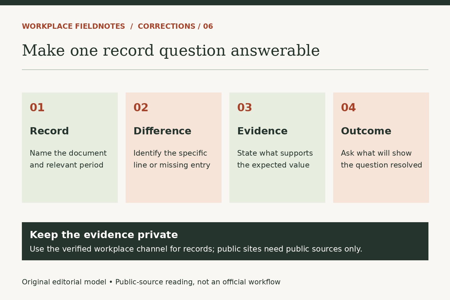 Record, difference, evidence and outcome make a question specific. Use a verified private workplace channel for supporting records, never this independent publication.