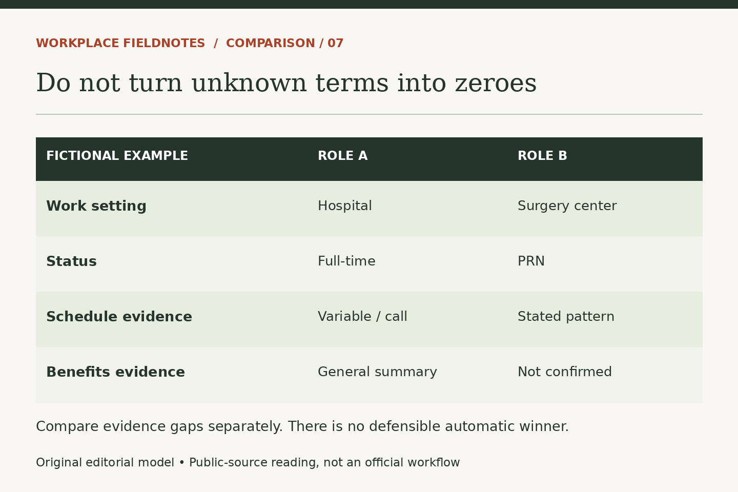 Fictional comparison: hospital full-time role versus surgery-center PRN role, with different schedule and benefits evidence. Unknown terms are evidence gaps and do not imply a numerical score or recommendation.