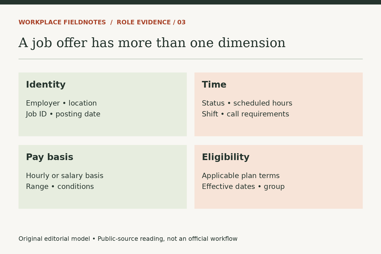 Compare identity, time, pay basis and eligibility separately. Employer and location, status and schedule, pay range and conditions, and applicable plan documents answer different questions.