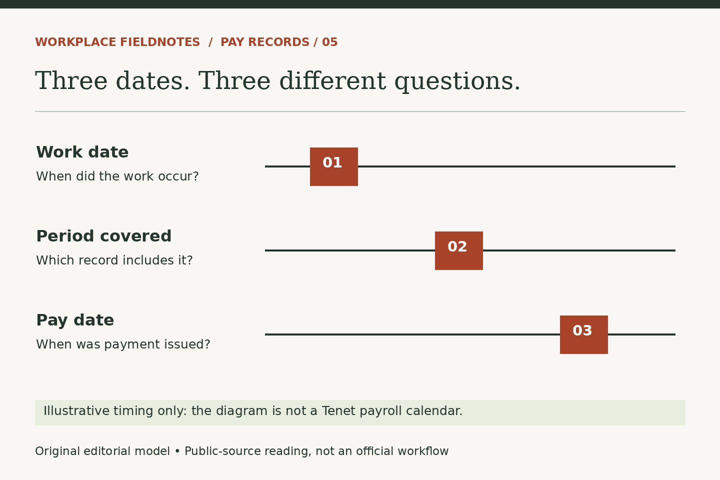 Three labeled timelines distinguish when work occurred, which period a record covers, and the payment date. Illustrative timing only, not an actual Tenet payroll calendar.